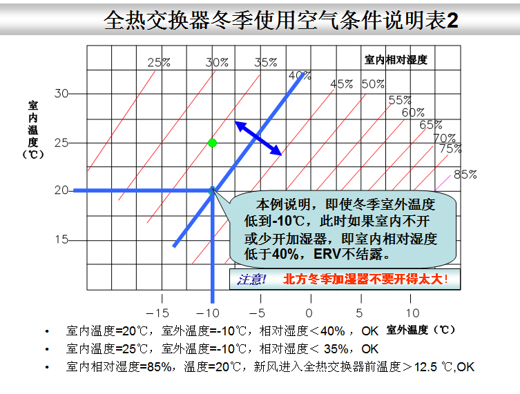 全熱交換器新風(fēng)系統(tǒng)--結(jié)露對策篇(圖5)