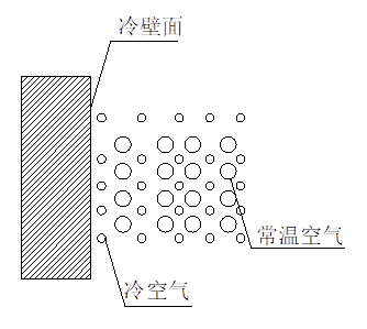 山東全熱交換器新風系統--結露對策篇